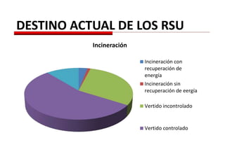 DESTINO ACTUAL DE LOS RSU
Incineración
Incineración con
recuperación de
energía
Incineración sin
recuperación de eergía
Vertido incontrolado
Vertido controlado
 