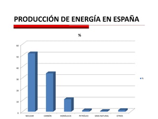 PRODUCCIÓN DE ENERGÍA EN ESPAÑA
0
10
20
30
40
50
60
NECLEAR CARBÓN HIDRÁULICA PETRÓLEO GRAS NATURAL OTROS
%
%
 