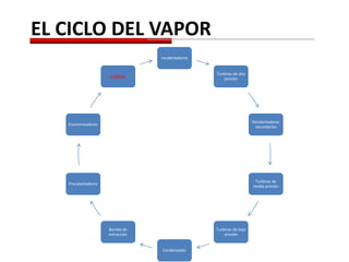 EL CICLO DEL VAPOR
recalentadores
Turbinas de alta
presión
Recalentadores
secundarios
Turbinas de
media presión
Turbinas de baja
presión
Condensador
Bomba de
extracción
Precalentadores
Economizadores
Calderas
 
