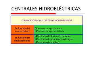 CENTRALES HIDROELÉCTRICAS
CLASIFICACIÓN DE LAS CENTRALES HIDROELÉCTRICAS
En función del
caudal del río
Centrales de agua fluyente.
Centrales de agua embalsada.
En función del
emplazamiento
Centrales de derivación de agua
Centrales de acumulación de agua
Centrales de bombeo
 
