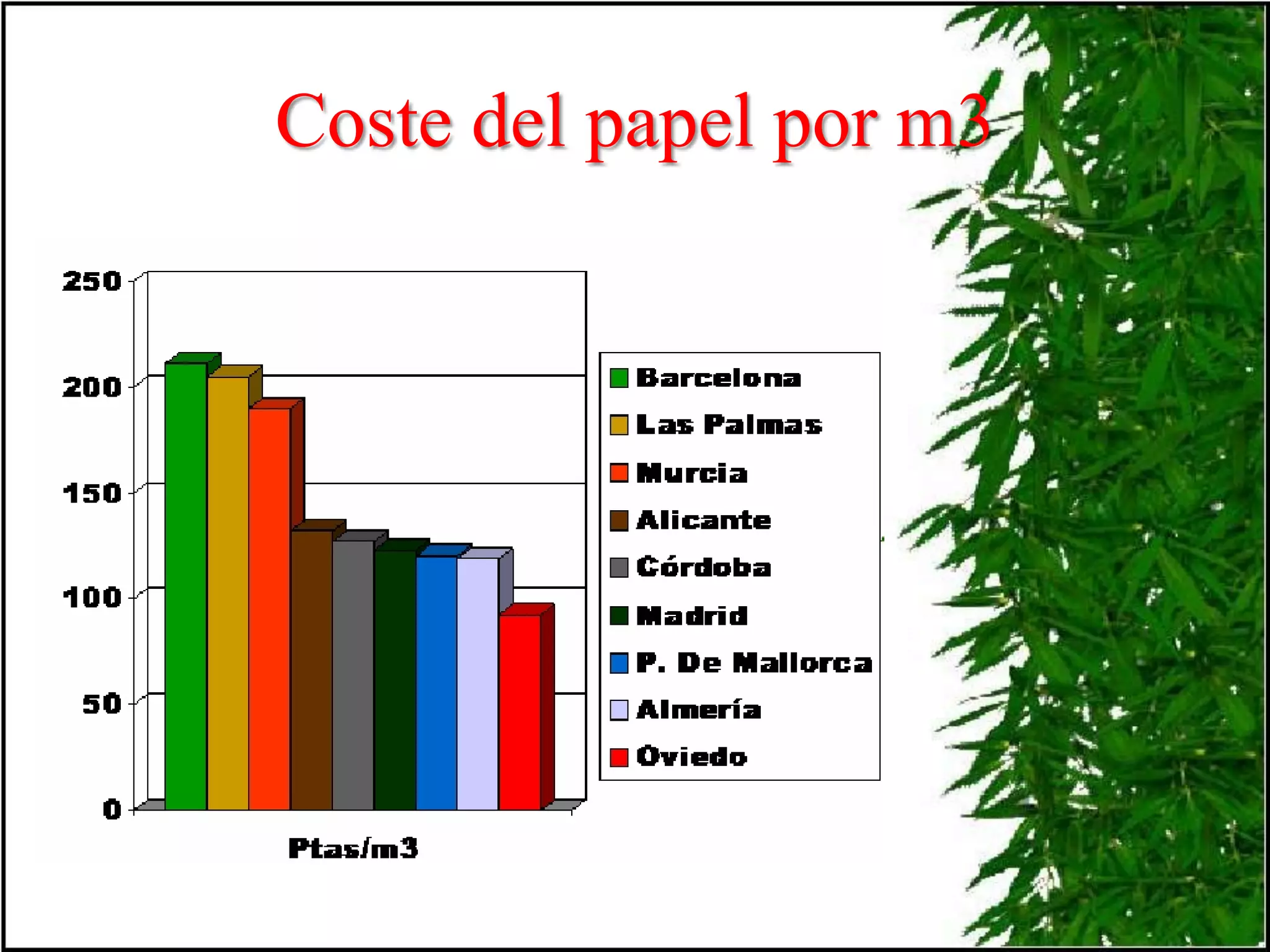 Coste del papel por m3