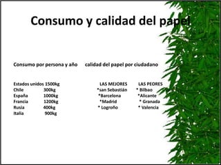 Consumo y calidad del papelConsumo por persona y año      calidad del papel por ciudadanoEstados unidos 1500kg                                    LAS MEJORES          LAS PEORESChile                  300kg                                     *san Sebastián        * BilbaoEspaña              1000kg                                    *Barcelona               *Alicante Francia              1200kg                                     *Madrid                    * Granada Rusia                 400kg                                      * Logroño                  * ValenciaItalia                   900kg