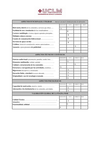 ASPECTOS FUNCIONALES. UTILIDAD                                       marcar con una X, donde proceda, la valoración
                                                                                            EXCELENTE           ALTA       CORRECTA        BAJA

Relevancia, interés de los contenidos y servicios que ofrece…...                            .    x      .              .              .

Facilidad de uso e instalación de los visualizadores…........                               .
                                                                                                        .   x          .              .

Carácter multilingüe, al menos algunos apartados principales...                             .                          .              ..
                                                                                                        .    x
Múltiples enlaces externos .......................................................
                                                                                            .                                         .
Canales de comunicación bidireccional.................................                                  .    x
Servicios de apoyo on-line ………………………………………..                                                .
                                                                                                        .    x                        .

Créditos: fecha de la actualización, autores, patrocinadores…......                         ..          .                             .
                                                                                                                       .    x
Ausencia o poca presencia de publicidad ……………………                                            .           ..             .              .

                                                                                            .           .              .              .


                                             ASPECTOS TÉCNICOS Y ESTÉTICOS
                                                                                            EXCELENTE           ALTA       CORRECTA   BAJA
Entorno audiovisual: presentación, pantallas, sonido, letra……
                                                                                            .                          .              .
Elementos multimedia: calidad, cantidad………………………..                                                      ..  x
                                                                                            .           .                             .
Calidad y estructuración de los contenidos ………………..                                                                    ..  x
                                                                                                        .              .              .
Estructura y navegación por las actividades, metáforas……
                                                                                            ..  x
                                                                                            .                          .              .
Hipertextos descriptivos y actualizados……………………………..                                                    .. x
                                                                                            .
                                                                                                        . .x
Ejecución fiable, velocidad de acceso adecuada…………......
                                                                                            .                          .              .
                                                                                                        . .x
Originalidad y uso de tecnología avanzada………………..
                                                                                            .                          .              .
                                                                                                        ..x.

                                                     ASPECTOS PSICOLÓGICOS
                                                                                            EXCELENTE           ALTA       CORRECTA   BAJA

Capacidad de motivación, atractivo, interés…………………….                                        .                                         .
                                                                                                        . x
Adecuación a los destinatarios de los contenidos, actividades.                              .                                         .
                                                                                                        . x

                                      VALORACIÓN GLOBAL DE LA PÁGINA WEB
                                                                                            EXCELENTE           ALTA       CORRECTA   BAJA


Calidad Técnica…………………………………………………..                                                        .                          .              .
                                                                                                        . .x
Atractivo…………………………………………........................
                                                                                                                       .
Funcionalidad, utilidad………………………………………….                                                                x
                                                                                                        .
                                                                                            x
 