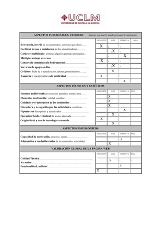 ASPECTOS FUNCIONALES. UTILIDAD                                       marcar con una X, donde proceda, la valoración
                                                                                            EXCELENTE         ALTA        CORRECTA       BAJA

Relevancia, interés de los contenidos y servicios que ofrece…...                                                                     .
                                                                                                    X    .            .
Facilidad de uso e instalación de los visualizadores…........                                                                        .
                                                                                            .                    .X   .
Carácter multilingüe, al menos algunos apartados principales...                                                                      .

Múltiples enlaces externos .......................................................
                                                                                            .            .                    .X
                                                                                                                                     .

Canales de comunicación bidireccional.................................
                                                                                                    .X   .            .
                                                                                                                                     .
Servicios de apoyo on-line ………………………………………..                                                .                    .X   .
Créditos: fecha de la actualización, autores, patrocinadores…......                                               x
Ausencia o poca presencia de publicidad ……………………                                                    x
                                                                                                                              x
                                             ASPECTOS TÉCNICOS Y ESTÉTICOS
                                                                                            EXCELENTE         ALTA        CORRECTA   BAJA
Entorno audiovisual: presentación, pantallas, sonido, letra……
                                                                                                         .X
Elementos multimedia: calidad, cantidad………………………..
                                                                                                         .X
Calidad y estructuración de los contenidos ………………..
                                                                                                         .X
Estructura y navegación por las actividades, metáforas……
                                                                                                         .                           .
Hipertextos descriptivos y actualizados……………………………..
                                                                                                                              X
                                                                                                                              .
                                                                                            ..
                                                                                                                 X
                                                                                                                 .
Ejecución fiable, velocidad de acceso adecuada…………......
                                                                                                         .            .              .
                                                                                                    X
                                                                                                    .
Originalidad y uso de tecnología avanzada………………..
                                                                                                                 X
                                                                                                                 .


                                                     ASPECTOS PSICOLÓGICOS
                                                                                            EXCELENTE         ALTA        CORRECTA   BAJA

Capacidad de motivación, atractivo, interés…………………….                                        .            .                           .
                                                                                                                      ..  x
Adecuación a los destinatarios de los contenidos, actividades.                              .
                                                                                                         ..  X        ..             .


                                      VALORACIÓN GLOBAL DE LA PÁGINA WEB
                                                                                            EXCELENTE         ALTA        CORRECTA   BAJA

Calidad Técnica…………………………………………………..                                                        .                         .              .
                                                                                                         . .x
Atractivo…………………………………………........................
Funcionalidad, utilidad………………………………………….                                                                              .   x
                                                                                            .   X        .
 