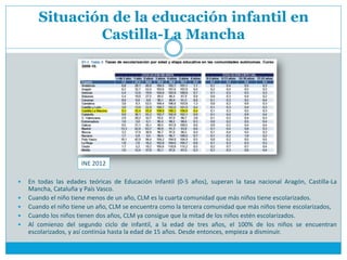 Situación de la educación infantil en
               Castilla-La Mancha




                      INE 2012

   En todas las edades teóricas de Educación Infantil (0-5 años), superan la tasa nacional Aragón, Castilla-La
    Mancha, Cataluña y País Vasco.
   Cuando el niño tiene menos de un año, CLM es la cuarta comunidad que más niños tiene escolarizados.
   Cuando el niño tiene un año, CLM se encuentra como la tercera comunidad que más niños tiene escolarizados,
   Cuando los niños tienen dos años, CLM ya consigue que la mitad de los niños estén escolarizados.
   Al comienzo del segundo ciclo de infantil, a la edad de tres años, el 100% de los niños se encuentran
    escolarizados, y así continúa hasta la edad de 15 años. Desde entonces, empieza a disminuir.
 