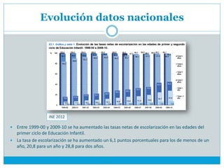 Evolución datos nacionales




                  INE 2012

 Entre 1999-00 y 2009-10 se ha aumentado las tasas netas de escolarización en las edades del
  primer ciclo de Educación Infantil.
 La tasa de escolarización se ha aumentado un 6,1 puntos porcentuales para los de menos de un
  año, 20,8 para un año y 28,8 para dos años.
 