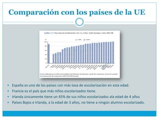 Comparación con los países de la UE




 España es uno de los países con más tasa de escolarización en esta edad.
 Francia es el país que más niños escolarizados tiene.
 Irlanda únicamente tiene un 45% de sus niños escolarizados ala edad de 4 años
 Países Bajos e Irlanda, a la edad de 3 años, no tiene a ningún alumno escolarizado.
 
