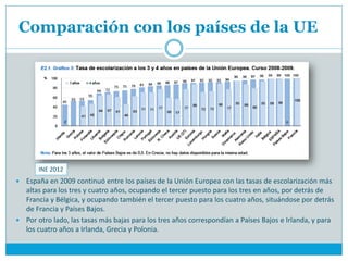 Comparación con los países de la UE




       INE 2012
 España en 2009 continuó entre los países de la Unión Europea con las tasas de escolarización más
  altas para los tres y cuatro años, ocupando el tercer puesto para los tres en años, por detrás de
  Francia y Bélgica, y ocupando también el tercer puesto para los cuatro años, situándose por detrás
  de Francia y Países Bajos.
 Por otro lado, las tasas más bajas para los tres años correspondían a Países Bajos e Irlanda, y para
  los cuatro años a Irlanda, Grecia y Polonia.
 
