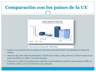 Comparación con los países de la UE




                           Panorama de la Educación. OCDE 2012
 España se encuentra entre los países con las tasas de escolarización más elevadas en Educación
  Infantil.
 Hasta los dos años están escolarizados el 26,5% de los niños y niñas, frente al 3,3% de media en los
  países de OCDE y el 3,8% en la Unión Europea.
 Entre los 3 y 4 años la escolarización española es prácticamente universal, pues alcanza el 99%; en
  la OCDE (71,9%) y en la UE (78,1%) es más reducida.
 