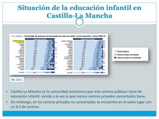 Situación de la educación infantil en
               Castilla-La Mancha




   INE 2012


 Castilla-La Mancha es la comunidad autónoma que más centros públicos tiene de
  educación infantil, siendo a la vez la que menos centros privados concertados tiene.
 Sin embargo, en los centros privados no concertados se encuentra en el sexto lugar con
  un 9,2 de centros.
 