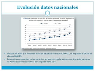 Evolución datos nacionales




 Del 8,9% de niños que recibieron atención educativa en el curso 2000-01, se ha pasado al 24,6% en
  el curso 2008-09.
 Estos datos corresponden exclusivamente a los alumnos escolarizados en centros autorizados por
  las Administraciones educativas para impartir dicho ciclo.
 