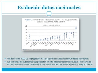 Evolución datos nacionales




 Desde el curso 2000-01, la progresión ha sido positiva en todas las comunidades autónomas.
 Las comunidades autónomas que presentan en esta edad las tasas más elevadas son País Vasco
  (96,3%); Madrid (61,6%), Cataluña (59,1%); Cantabria (58,3%), Navarra (57,4%) y Aragón (55,4%).
 
