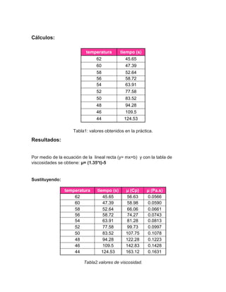 Cálculos: 
Tabla1: valores obtenidos en la práctica. 
Resultados: 
Por medio de la ecuación de la lineal recta (y= mx+b) y con la tabla de viscosidades se obtiene: μ= (1.35*t)-5 
Sustituyendo: 
Tabla2.valores de viscosidad. temperatura tiempo (s) 
62 
45.65 
60 
47.39 
58 
52.64 
56 
58.72 
54 
63.91 
52 
77.58 
50 
83.52 
48 
94.28 
46 
109.5 
44 
124.53 temperatura tiempo (s) μ (Cp) μ (Pa.s) 
62 
45.65 
56.63 
0.0566 
60 
47.39 
58.98 
0.0590 
58 
52.64 
66.06 
0.0661 
56 
58.72 
74.27 
0.0743 
54 
63.91 
81.28 
0.0813 
52 
77.58 
99.73 
0.0997 
50 
83.52 
107.75 
0.1078 
48 
94.28 
122.28 
0.1223 
46 
109.5 
142.83 
0.1428 
44 
124.53 
163.12 
0.1631  