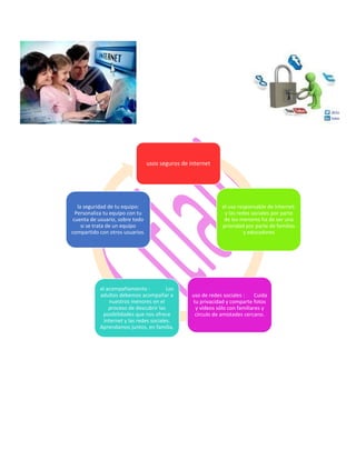 usos seguros de internet
el uso responsable de Internet:
y las redes sociales por parte
de los menores ha de ser una
prioridad por parte de familias
y educadores
uso de redes sociales : Cuida
tu privacidad y comparte fotos
y vídeos sólo con familiares y
círculo de amistades cercano.
el acompañamiento : Los
adultos debemos acompañar a
nuestros menores en el
proceso de descubrir las
posibilidades que nos ofrece
Internet y las redes sociales.
Aprendamos juntos, en familia.
la seguridad de tu equipo:
Personaliza tu equipo con tu
cuenta de usuario, sobre todo
si se trata de un equipo
compartido con otros usuarios.
 