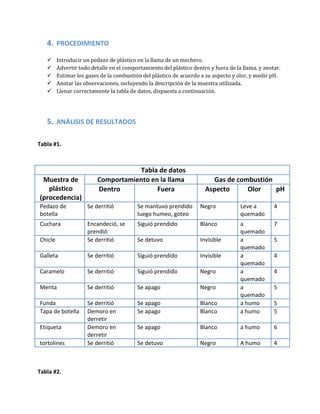 4. PROCEDIMIENTO






Introducir un pedazo de plástico en la llama de un mechero.
Advertir todo detalle en el comportamiento del plástico dentro y fuera de la llama, y anotar.
Estimar los gases de la combustión del plástico de acuerdo a su aspecto y olor, y medir pH.
Anotar las observaciones, incluyendo la descripción de la muestra utilizada.
Llenar correctamente la tabla de datos, dispuesta a continuación.

5. ANÁLISIS DE RESULTADOS
Tabla #1.

Muestra de
plástico
(procedencia)

Tabla de datos
Comportamiento en la llama
Dentro
Fuera

Gas de combustión
Aspecto
Olor
pH

Pedazo de
botella

Se derritió

Se mantuvo prendido
luego humeo, goteo

Negro

Leve a
quemado

4

Cuchara

Siguió prendido

Blanco

Se detuvo

Invisible

Galleta

Se derritió

Siguió prendido

Invisible

Caramelo

Se derritió

Siguió prendido

Negro

Menta

Se derritió

Se apago

Negro

Funda
Tapa de botella

Se derritió
Demoro en
derretir
Demoro en
derretir
Se derritió

Se apago
Se apago

Blanco
Blanco

a
quemado
a
quemado
a
quemado
a
quemado
a
quemado
a humo
a humo

7

Chicle

Encandeció, se
prendió
Se derritió

Se apago

Blanco

a humo

6

Se detuvo

Negro

A humo

4

Etiqueta
tortolines

Tabla #2.

5
4
4
5
5
5

 