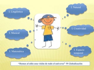 I. Natural
I. Lingüística




                                                            I. Creatividad
I. Musical




                                                              I. Espacio
I. Matemática
                                                              temporal



         “Demos al niño una visión de todo el universo”  Globalización
 