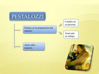 Cambio en
                                su persona
Énfasis en la preparación del
maestro
                                Amor por
                                su trabajo


Amor niño –
maestro.
 