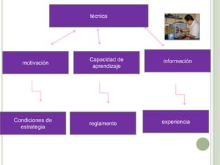 técnica




                 Capacidad de   información
   motivación
                  aprendizaje




Condiciones de                  experiencia
                 reglamento
  estrategia
 