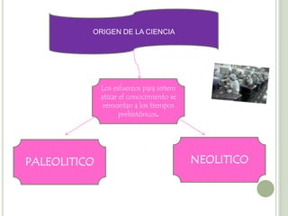ORIGEN DE LA CIENCIA




              Los esfuerzos para sistem
              atizar el conocimiento se
               remontan a los tiempos
                     prehistóricos.




PALEOLITICO                               NEOLITICO
 