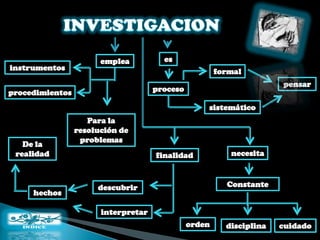 emplea          es
instrumentos                                           formal
                                                                      pensar
procedimientos                       proceso

                                                   sistemático
                    Para la
                 resolución de
                  problemas
   De la
 realidad                            finalidad            necesita



                      descubrir                          Constante
     hechos

                       interpretar
                                               orden     disciplina   cuidado
 