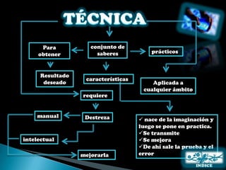 Para           conjunto de
     obtener           saberes           prácticos



      Resultado
                   características
       deseado                           Aplicada a
                                      cualquier ámbito
                  requiere


    manual         Destreza           nace de la imaginación y
                                     luego se pone en practica.
                                     Se transmite
intelectual                          Se mejora
                                     De ahí sale la prueba y el
                  mejorarla          error
 