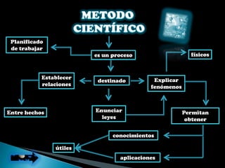 Planificado
 de trabajar
                        es un proceso                   físicos



           Establecer                      Explicar
                         destinado
           relaciones                     fenómenos



Entre hechos            Enunciar                      Permitan
                          leyes                        obtener

                              conocimientos

               útiles
                                aplicaciones
 