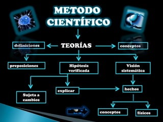 definiciones    TEORÍAS                  conceptos



preposiciones         Hipótesis                   Visión
                      verificada               sistemática



                 explicar                       hechos
      Sujeta a
      cambios


                                   conceptos          físicos
 