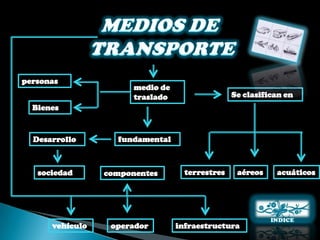 personas
                       medio de
                       traslado                  Se clasifican en
  Bienes


  Desarrollo       fundamental



   sociedad      componentes        terrestres    aéreos    acuáticos




      vehículo    operador        infraestructura
 