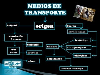 empezó
                      origen             fueron

                                          motivaciones
 revolución
  francesa                                     históricas
              terrestre
                          hombre         antropológicas
  tres
 clases       acuático
                                              biológicas
                          desplazarse
              aéreo

                                    cada vez mas lejos
 