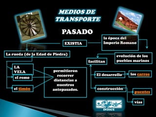PASADOS
                                               la época del
                             EXISTIA           Imperio Romano

La rueda (de la Edad de Piedra)                      evolución de los
                                       facilitan     pueblos marinos
    LA
    VELA               permitieron
                         recorrer          El desarrollo   los carros
    el remo
                        distancias a
                         nuestros
    el timón           antepasados.        construcción
                                                             puentes

                                                             vías
 