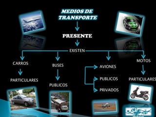 PRESENTE

                          EXISTEN

                                                  MOTOS
 CARROS         BUSES               AVIONES


PARTICULARES                        PUBLICOS   PARTICULARES
               PUBLICOS
                                    PRIVADOS
 