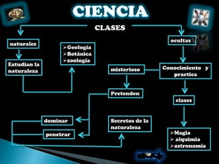 CLASES
                                                     ocultas
naturales
                   Geología
                   Botánica
                   zoología
Estudian la
                                  misterioso       Conocimiento y
naturaleza
                                                      practica


                                  Pretenden
                                                       clases


              dominar             Secretos de la
                                  naturaleza
              penetrar                               Magia
                                                      alquimia
                                                     astronomía
 