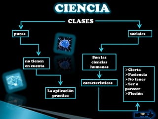 CLASES
puras                                               sociales




                                    Son las
    no tienen                      ciencias
    en cuenta                      humanas
                                                  Cierta
                                                  Paciencia
                                                  No tener
                                características   Ser o
                                                  parecer
                La aplicación
                                                  Ficción
                  practica
 