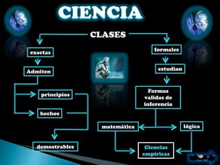 CLASES
                                   formales
 exactas


Admiten                              estudian



                                  Formas
    principios
                                validas de
                                inferencia
    hechos

                   matemática                   lógica


   demostrables                  Ciencias
                                empíricas
 