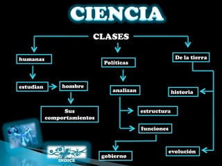 CLASES

humanas                                                  De la tierra
                             Políticas



estudian        hombre
                                analizan                historia


                Sus                        estructura
           comportamientos
                                           funciones



                                                    evolución
                             gobierno
 