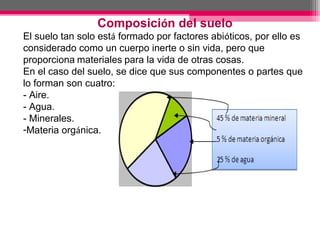 Composición del suelo
El suelo tan solo está formado por factores abióticos, por ello es
considerado como un cuerpo inerte o sin vida, pero que
proporciona materiales para la vida de otras cosas.
En el caso del suelo, se dice que sus componentes o partes que
lo forman son cuatro:
- Aire.
- Agua.
- Minerales.
-Materia orgánica.
 
