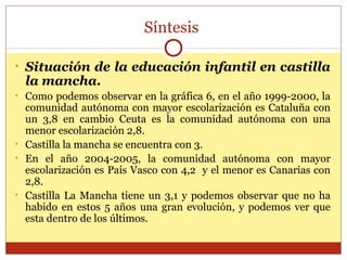 Síntesis
• Situación de la educación infantil en castilla
la mancha.
• Como podemos observar en la gráfica 6, en el año 1999-2000, la
comunidad autónoma con mayor escolarización es Cataluña con
un 3,8 en cambio Ceuta es la comunidad autónoma con una
menor escolarización 2,8.
• Castilla la mancha se encuentra con 3.
• En el año 2004-2005, la comunidad autónoma con mayor
escolarización es País Vasco con 4,2 y el menor es Canarias con
2,8.
• Castilla La Mancha tiene un 3,1 y podemos observar que no ha
habido en estos 5 años una gran evolución, y podemos ver que
esta dentro de los últimos.
 