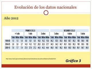 Evolución de los datos nacionales
Año 2012
Gráfica 3
http://www.mecd.gob.es/inee/publicaciones/indicadores-educativos/Sistema-Estatal.html
 