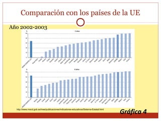Comparación con los países de la UE
Año 2002-2003
Gráfica 4
http://www.mecd.gob.es/inee/publicaciones/indicadores-educativos/Sistema-Estatal.html
 
