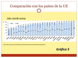 Comparación con los países de la UE
Año 2008-2009
Gráfica 5
http://www.mecd.gob.es/inee/publicaciones/indicadores-educativos/Sistema-Estatal.html
 