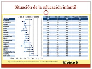 Situación de la educación infantil
Gráfica 6http://www.mecd.gob.es/inee/publicaciones/indicadores-educativos/Sistema-Estatal.html
 
