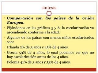 síntesis
• Comparación con los países de la Unión
Europea.
• Fijándonos en las gráficas 5 y 6, la escolarización va
ascendiendo conforme a la edad.
• Algunos de los países con menos niños escolarizados
son:
- Irlanda 2% de 3 años y 45% de 4 años.
- Grecia 53% de 4 años, lo cual podemos ver que no
hay escolarización antes de los 4 años.
- Polonia 41% de 3 años y 53% de 4 años.
 