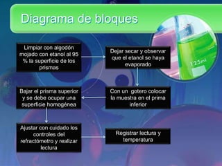 Diagrama de bloques
Limpiar con algodón
mojado con etanol al 95
% la superficie de los
prismas

Dejar secar y observar
que el etanol se haya
evaporado

Bajar el prisma superior
y se debe ocupar una
superficie homogénea

Con un gotero colocar
la muestra en el prima
inferior

Ajustar con cuidado los
controles del
refractómetro y realizar
lectura

Registrar lectura y
temperatura

 