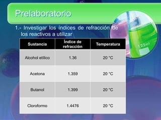 Prelaboratorio
1.- Investigar los índices de refracción de
los reactivos a utilizar
Sustancia

Índice de
refracción

Temperatura

Alcohol etílico

1.36

20 °C

Acetona

1.359

20 °C

Butanol

1.399

20 °C

Cloroformo

1.4476

20 °C

 