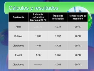 Cálculos y resultados
Sustancia

Índice de
refracción
teórico a 20 °C

Índice de
refracción

Temperatura de
medición

Agua

----------

1.334

20 °C

Butanol

1.399

1.397

20 °C

Cloroformo

1.447

1.423

20 °C

Etanol

1.36

1.365

20 °C

Cloroformo

----------

1.384

20 °C

 