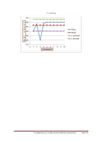 푆 = 6.63 푚푔 
“la calidad esta en ti, no dejes que otros Sufran las consecuencias“ Página 11 
505 
500 
495 
490 
485 
480 
475 
0 1 2 3 4 5 6 7 8 9 10 
P 
E 
S 
O 
S 
( 
m 
g) 
COMPRIMIDOS 
PESOS 
MEDIA 
L. SUPERIOR 
L. INFERIOR 
