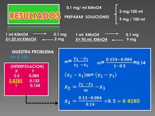 0.1 mg/ ml KMnO4

RESULTADOS
1 ml KMnO4
X= 20 ml KMnO4

0.1 mg
2 mg

MUESTRA PROBLEMA
A= 0.133
(INTERPOLACION)
X
Y
0.5
0.084
0.8285
0.133
1
0.154

PREPARAR SOLUCIONES

1 ml KMnO4
X= 90 ml KMnO4

2 mg/100 ml
9 mg / 100 ml

0.1 mg
9 mg

 