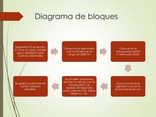Diagrama de bloques

Depositar 0.5 ml de HCL
0.1 N en la celda. Añadir
agua destilada hasta
cubrir los electrodos

Conectar los electrodos
a el multímetro en el
rango de 2000 mv

Colocar en la
microbureta NaOH
0.100M para titular

Se grafica potencial mV
contra volúmen
añadido.

Se añaden volúmenes
de 0.06 mL (60 μL) con la
microbureta y se
esperan 30 segundos
para cada lectura, hasta
llegar a 1 mL

Hacer funcionar el
agitador y tomar la
lectura inicial en mV

 