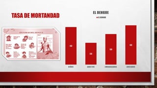 TASA DE MORTANDAD
4.3
2.5
3.5
4.5
NIÑOS ADULTOS EMBARAZADAS ANCIANOS
EL DENGUE
EL DENGUE