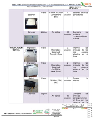PLANTEL CECyTE
HUICHAPAN
Colegio de Estudios
Científicos y Tecnológicos
Del Estado de Hidalgo
MODULO V-S1: ADMINISTRA UNA RED LAN DE ACUERDO A LOS RECURSOS DISPONIBLES Y
REQUERIMIENTOS DE LA ORGANIZACIÓN
PRÁCTICA No: 16B
FECHA: 13/MAR/16
EV. No: 3.0-3.4
HERNÁNDEZ ESPINOZA URIEL
6° “I”
INSTITUCION CERTIFICADA:
ISO 9001:2008
FACILITADOR: M.C. MARIO CHAVEZ RAMIREZ
E P E DNC E A
Escáner
Físico Canon N1240U
Cama Plana
Slim
4
usuarios
Escanea archivos
para el área
Carpetas Lógico No aplica 30
usuarios
Comparte los
archivos
correspondientes
al área
VINCULACIÓN
SOCIAL
Impresora Físico
Hp modelo
Laser Jet
Pro 400 Color
2
usuarios
Imprime los
archivos de los
dos equipos
situados en el
área.
Impresora Físico
Hp modelo
Laser Jet
Pro P2050
serie PCL6
2
usuarios
Imprime los
archivos de los
dos equipos
situados en el
área.
Switch Físico
TP-Link DPC
2420
5
usuarios
Provee de
internet.
Carpetas Lógico
No aplica 30
usuarios
Comparte los
archivos
correspondientes
al área con los
usuarios de la
 